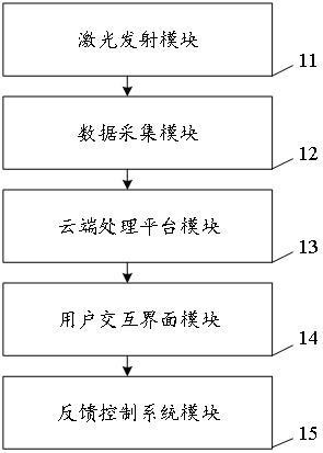 一種基于云計算的窄線寬1200nm半導(dǎo)體激光器數(shù)據(jù)處理系統(tǒng)的制作方法