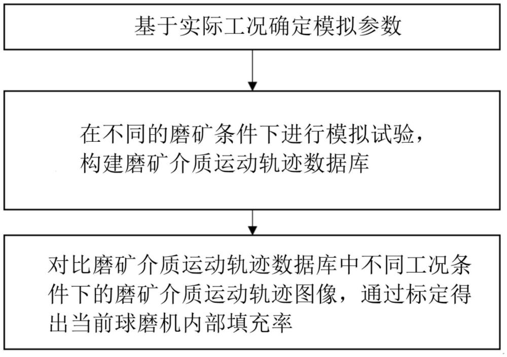 基于DEM的球磨機(jī)填充率標(biāo)定方法與流程