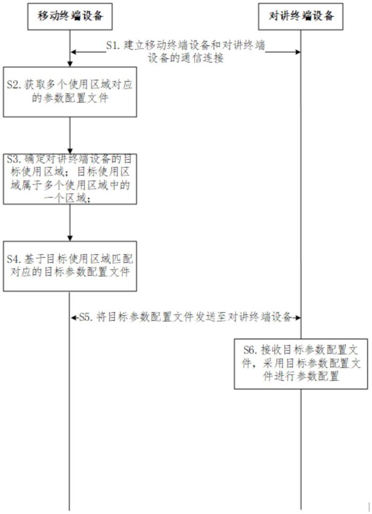 參數(shù)配置方法、裝置和無線通信終端與流程