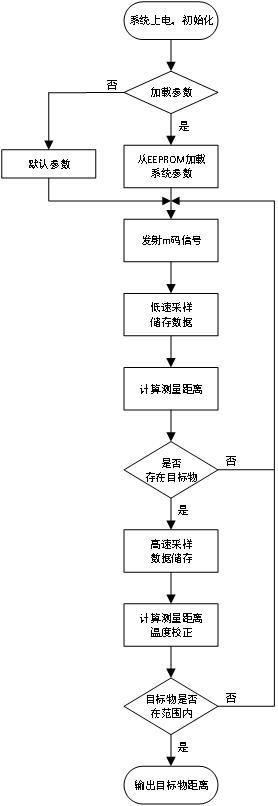 一種實(shí)現(xiàn)高精度、遠(yuǎn)量程超聲測(cè)距的方法與流程