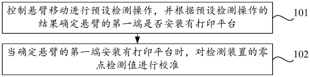 一種3D打印設(shè)備的控制方法、3D打印設(shè)備和可讀存儲(chǔ)介質(zhì)與流程