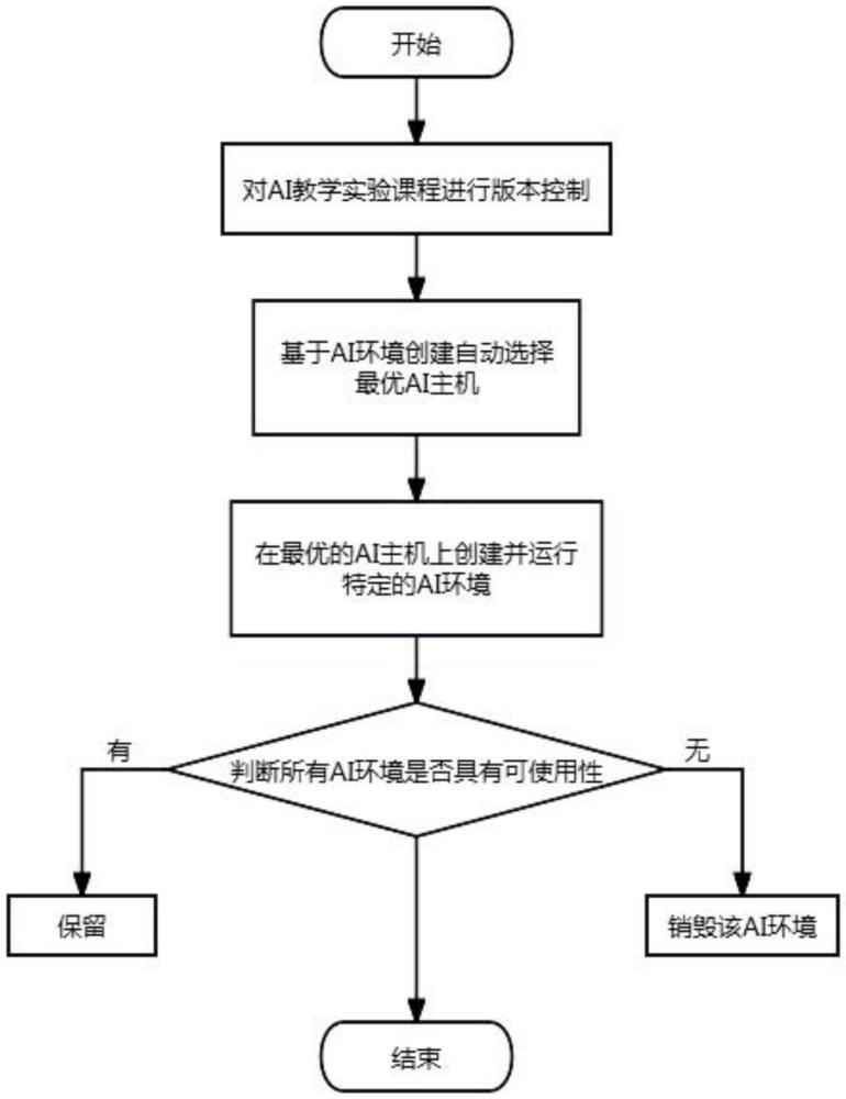 一種基于容器編排的AI教學實驗環(huán)境管理方法與流程