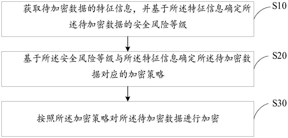 數(shù)據(jù)加密方法、裝置、設備及存儲介質(zhì)與流程