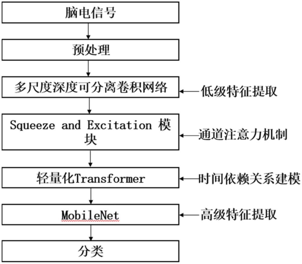 腦電注意力分類模型、方法及計算機系統(tǒng)