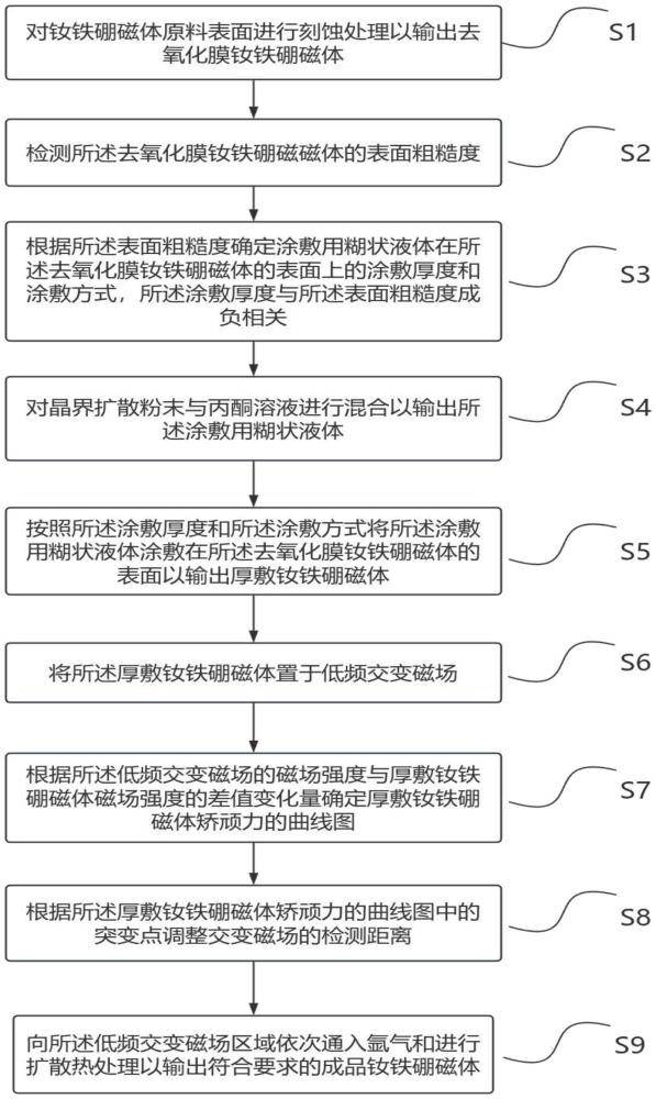 基于晶界擴(kuò)散的釹鐵硼磁體高效率制備方法與流程