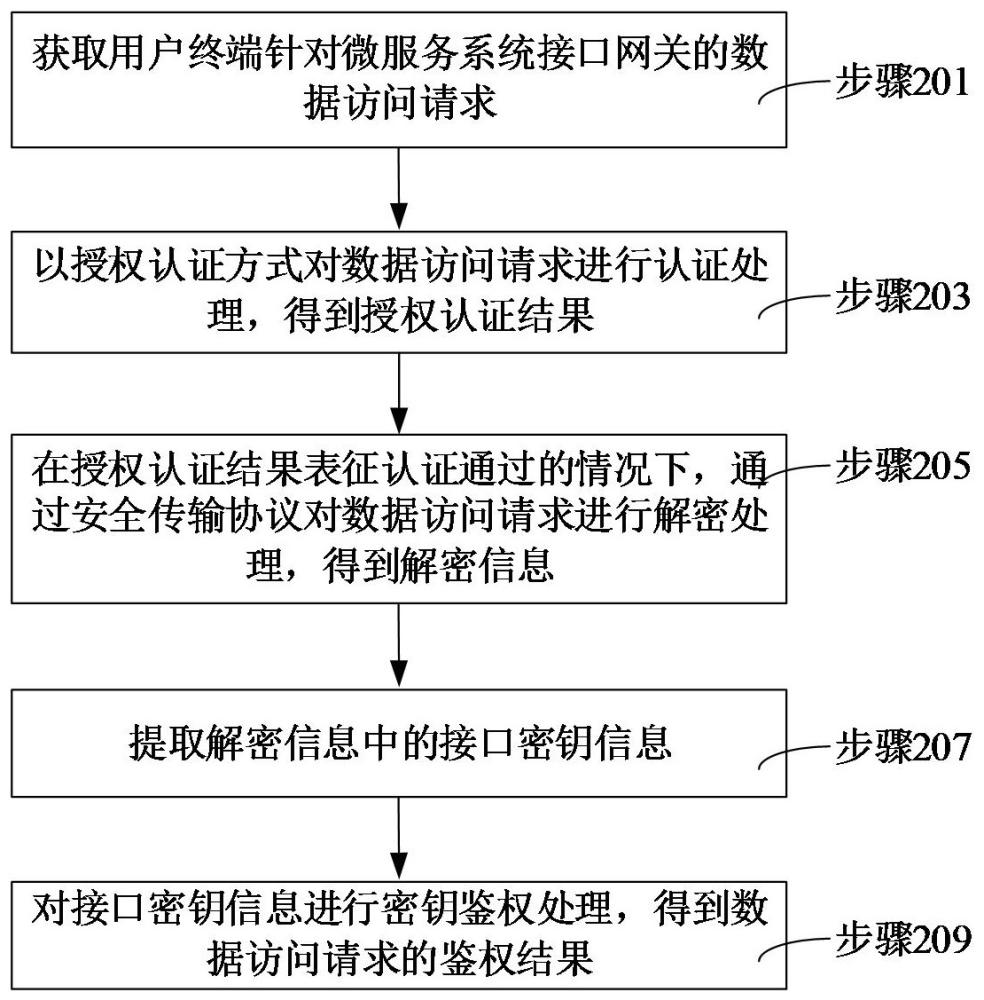 接口網(wǎng)管鑒權(quán)方法、裝置、計算機設(shè)備、可讀存儲介質(zhì)和程序產(chǎn)品與流程