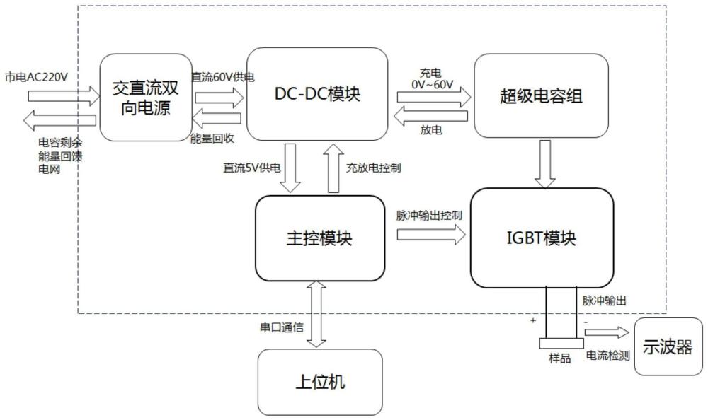 帶饋網(wǎng)放電的脈沖電源和脈沖電流測試系統(tǒng)