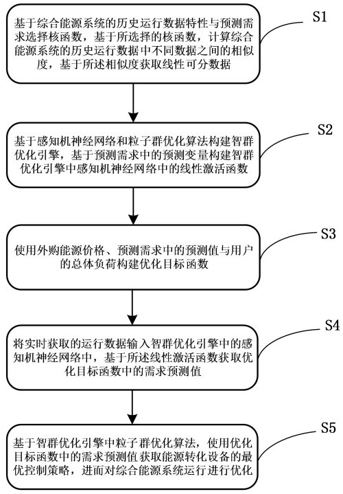 基于智群優(yōu)化引擎的綜合能源系統(tǒng)運(yùn)行優(yōu)化方法與流程