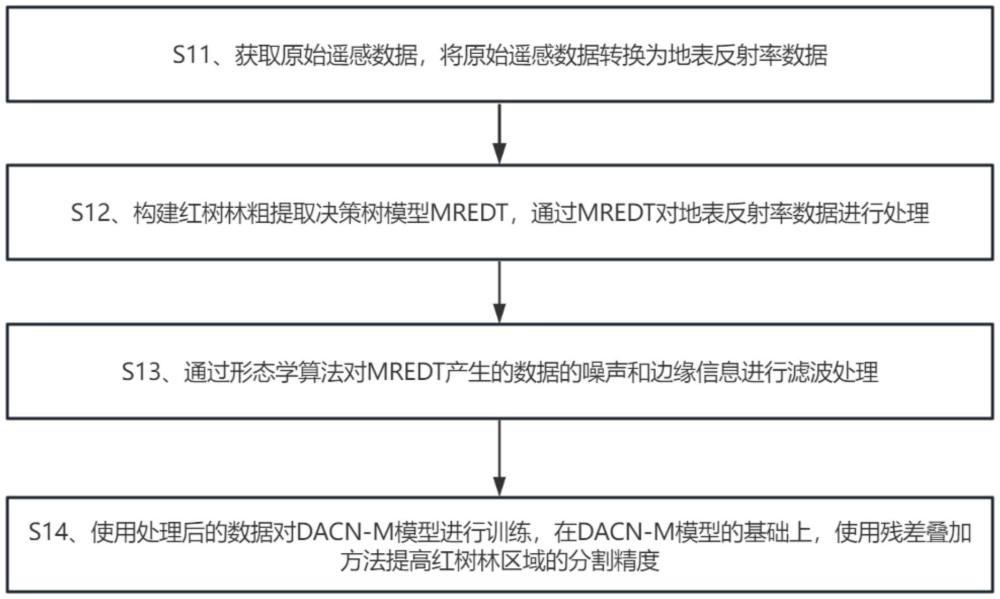 一種基于深度學(xué)習(xí)的紅樹(shù)林分布分析方法