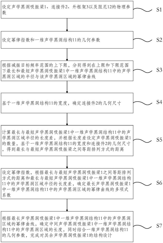 一種冪律分布的多振子聲學(xué)黑洞寬頻吸振器及其設(shè)計方法