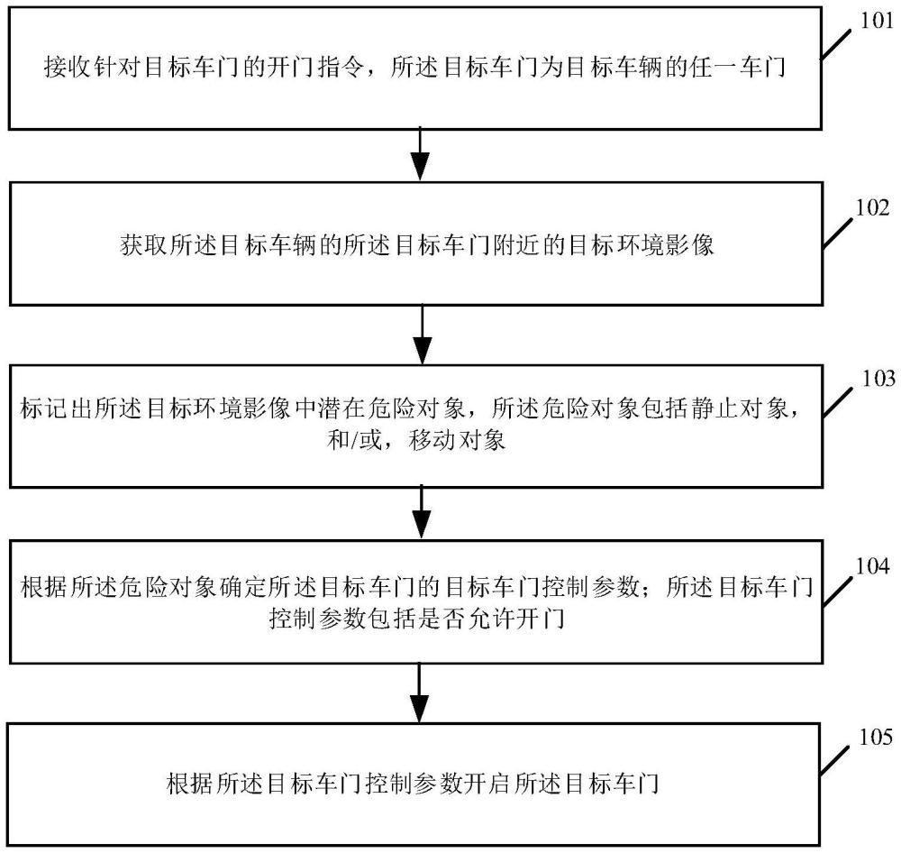 車門智能控制方法及相關裝置