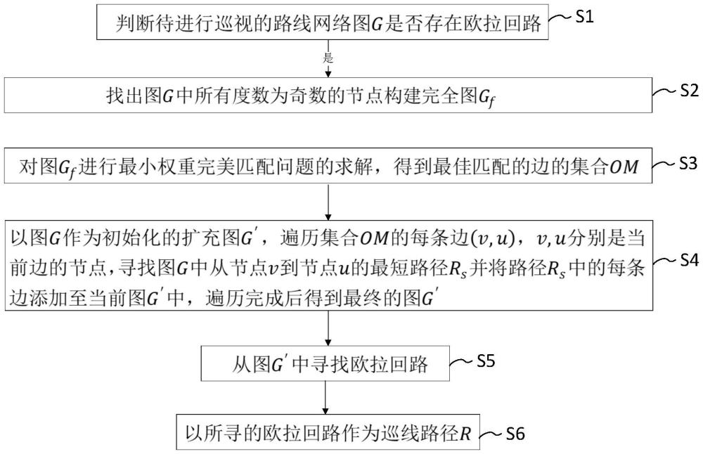 一種考慮路線信息年齡的巡線規(guī)劃方法及其規(guī)劃系統(tǒng)