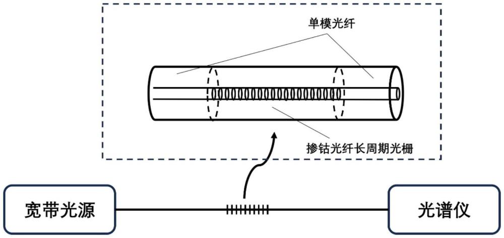 一種基于摻鈷光纖長周期光柵的高靈敏度熱線式風速傳感器及風速測量方法