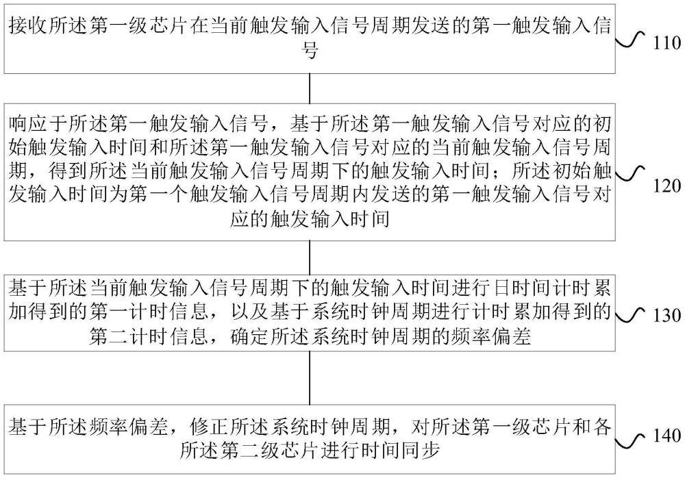 芯片系統(tǒng)的時間同步方法和裝置與流程