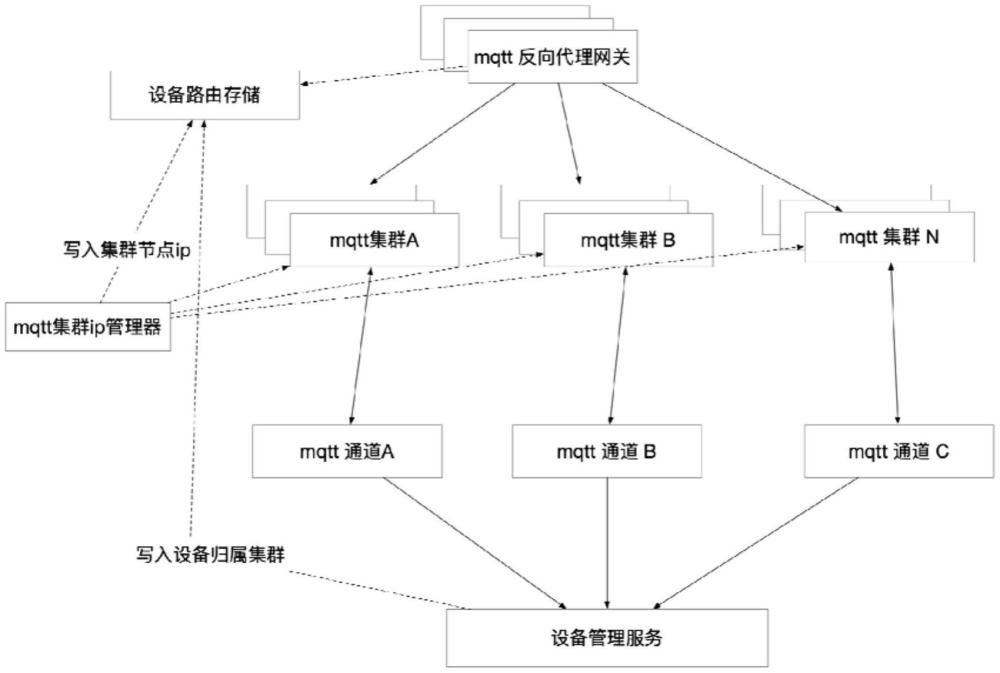 基于可控動態(tài)路由可任意擴(kuò)展MQTT多集群的構(gòu)建方法及系統(tǒng)與流程