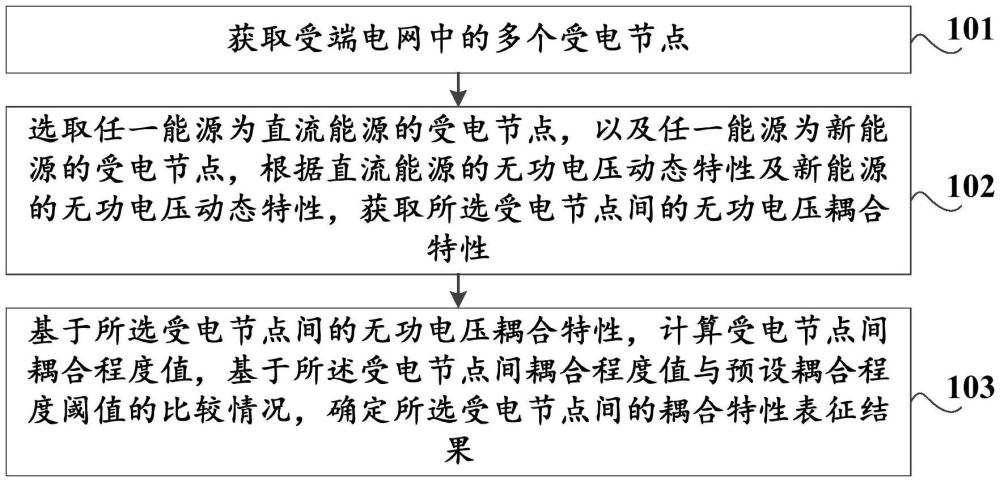 電網(wǎng)耦合特性表征方法及裝置、存儲介質(zhì)、計(jì)算機(jī)設(shè)備與流程