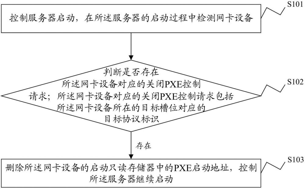 一種服務(wù)器啟動控制方法、裝置及設(shè)備和存儲介質(zhì)與流程