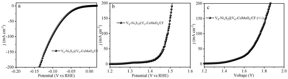 一種VS-Ni3S2@VO-CoMoO4/CF異質(zhì)結(jié)全解水電催化劑