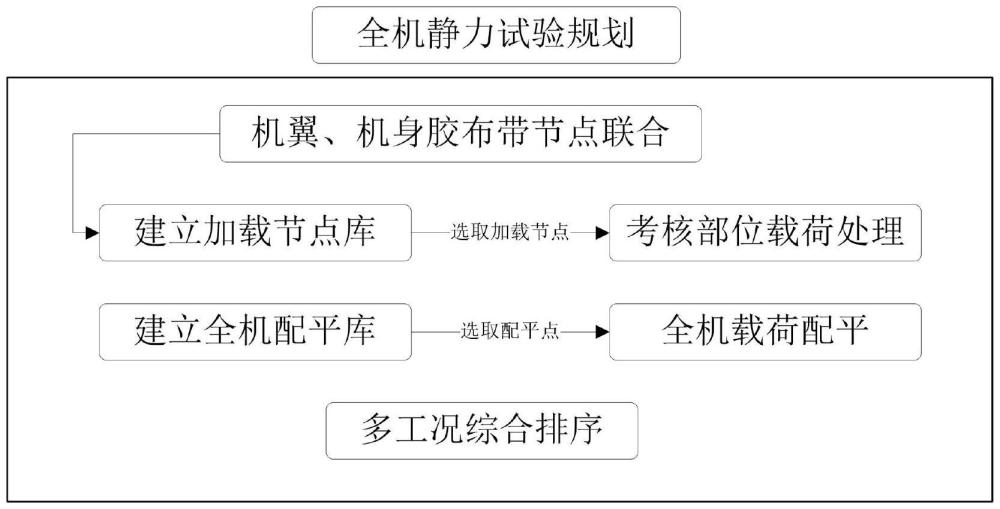 一種全機(jī)靜力試驗(yàn)多工況綜合載荷處理與實(shí)施排序方法與流程