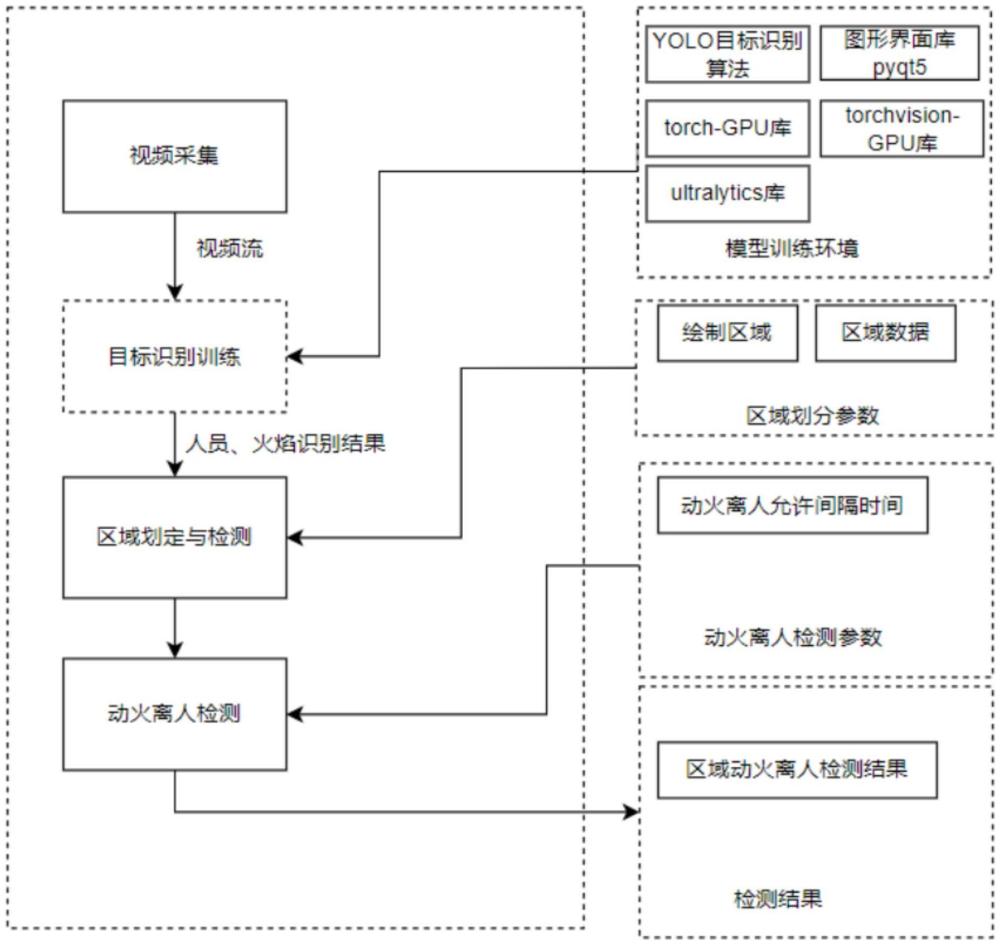 基于目標識別的多區(qū)域動火離人檢測方法、系統(tǒng)及介質與流程