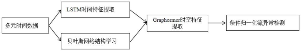 基于貝葉斯網(wǎng)絡(luò)的多元時(shí)間序列異常檢測(cè)方法