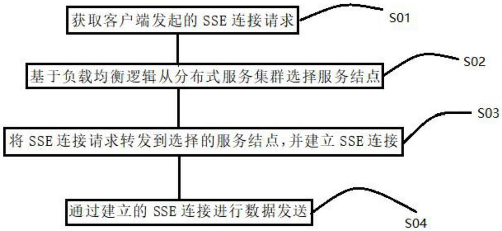 一種分布式服務集群推送數據的方法及系統(tǒng)與流程