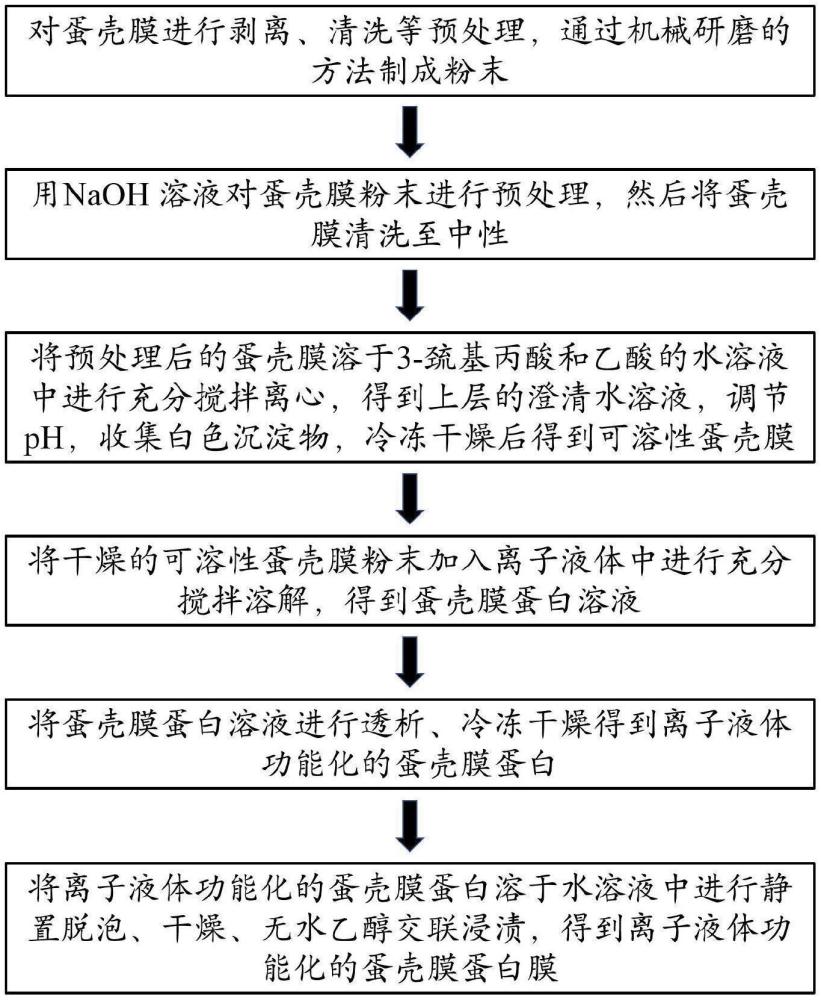 離子液體功能化蛋殼膜蛋白材料及其制備方法和應(yīng)用