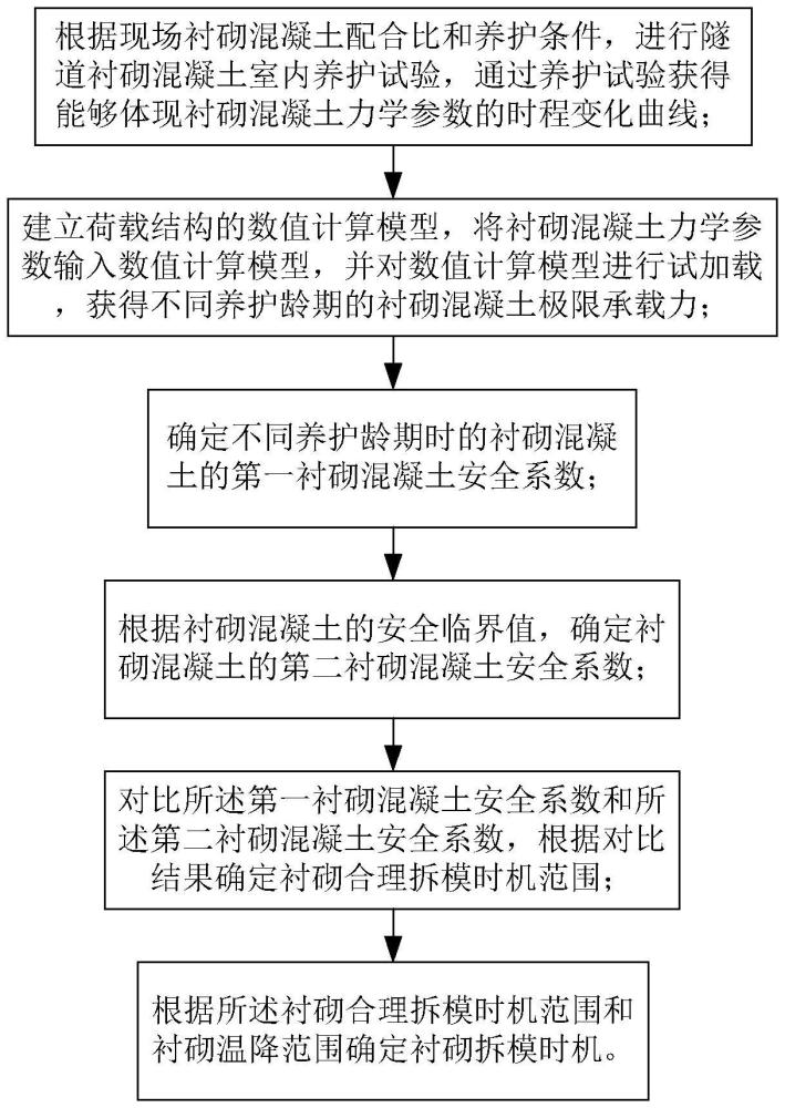 隧道二次襯砌混凝土合理拆模時機(jī)的決策方法和系統(tǒng)與流程