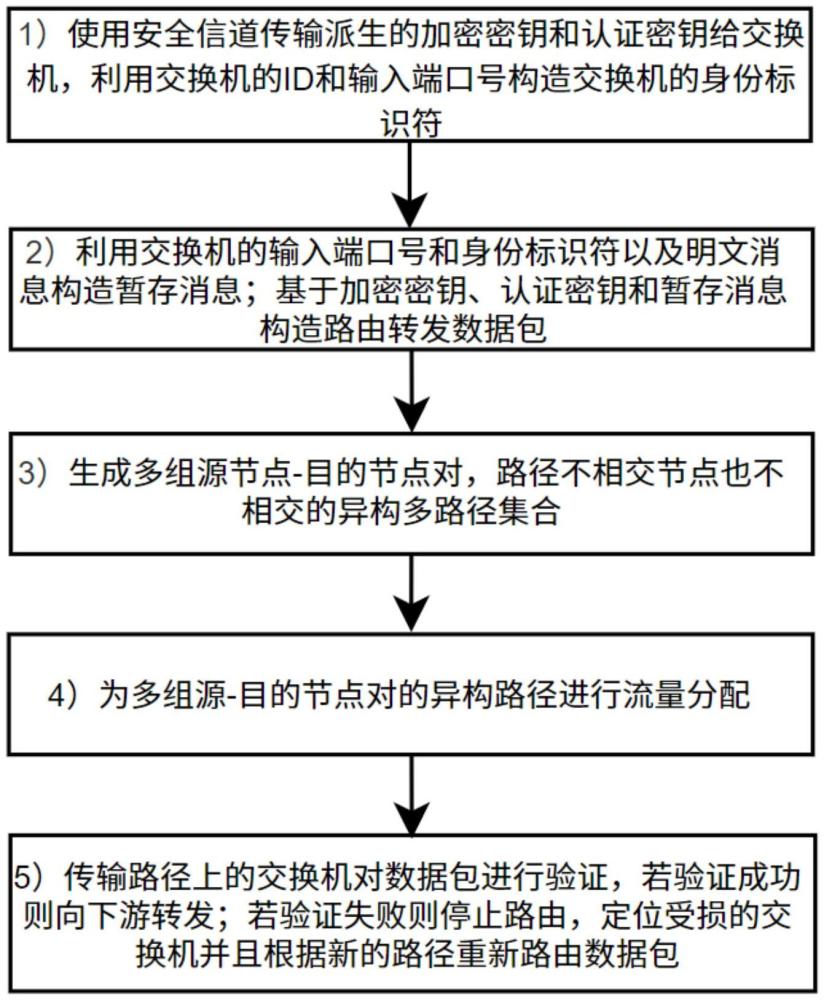 基于軟件定義網(wǎng)絡(luò)負(fù)載均衡的異構(gòu)多徑安全路由計(jì)算方法