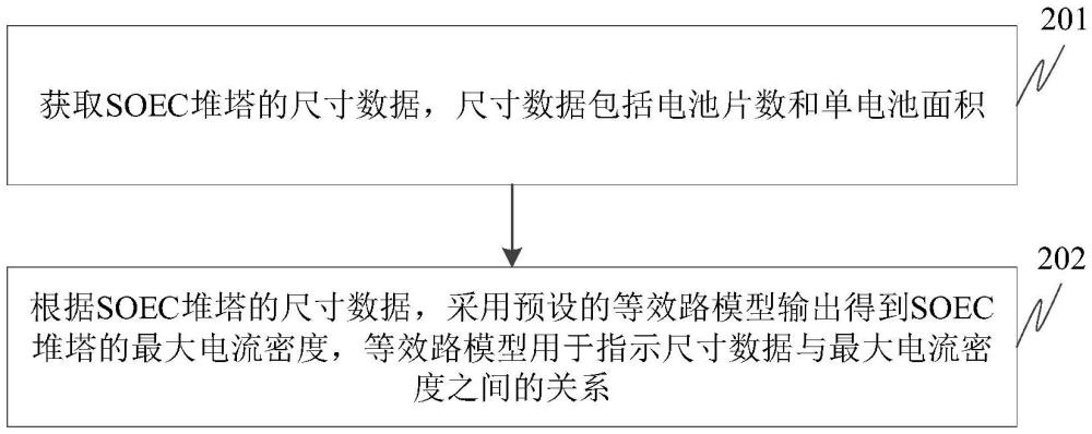 SOEC堆塔在不均勻性影響下的最大電流密度的分析方法及裝置