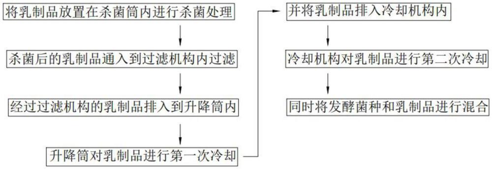 一種乳制品發(fā)酵工藝的制作方法