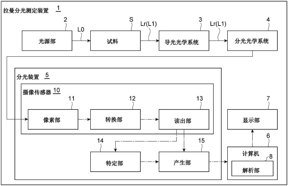 分光裝置、拉曼分光測定裝置及分光方法與流程