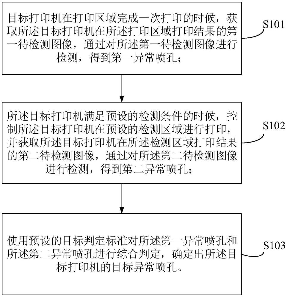 一種噴孔狀態(tài)檢測的方法、裝置、電子設(shè)備及存儲(chǔ)介質(zhì)與流程