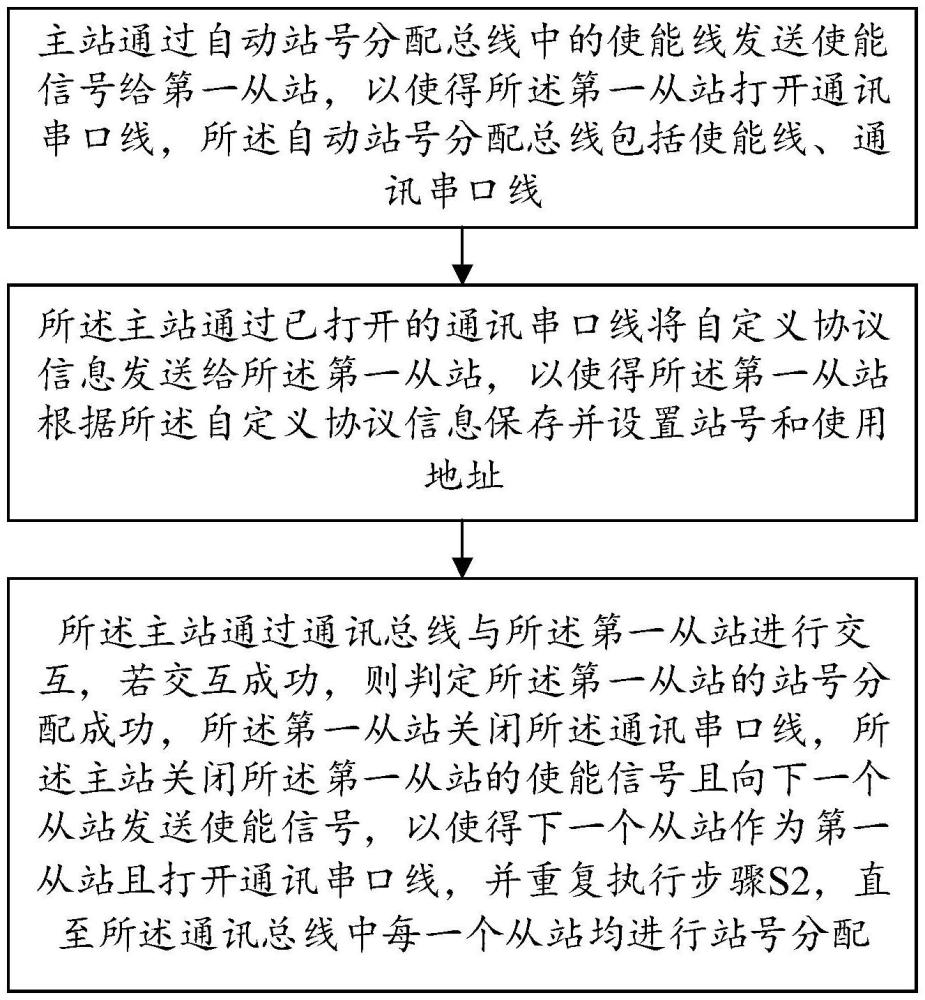 一種通訊總線從站站號(hào)分配檢測(cè)的方法及裝置與流程