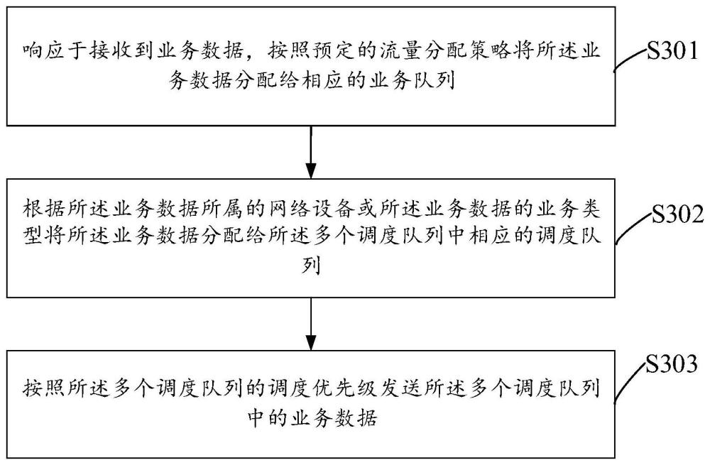 基于通信網(wǎng)絡(luò)的業(yè)務(wù)調(diào)度方法、裝置、設(shè)備及存儲介質(zhì)與流程