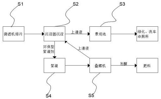 一種養(yǎng)殖池污水處理方法與流程