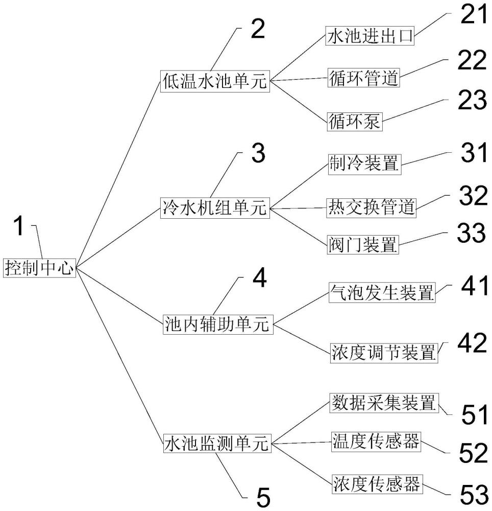 一種低溫水池溫度監(jiān)控系統(tǒng)的制作方法