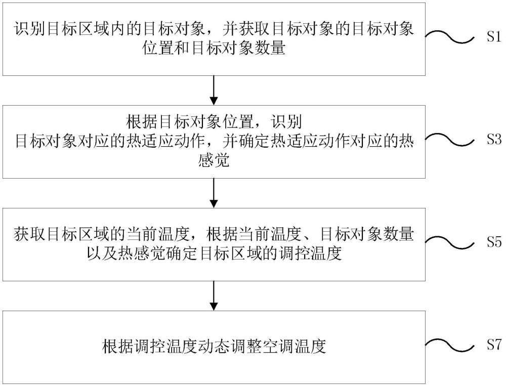 一種空調(diào)溫度調(diào)節(jié)方法、裝置、設(shè)備及介質(zhì)