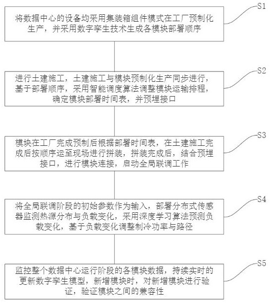 全預(yù)制化解耦式數(shù)據(jù)中心構(gòu)建方法與流程