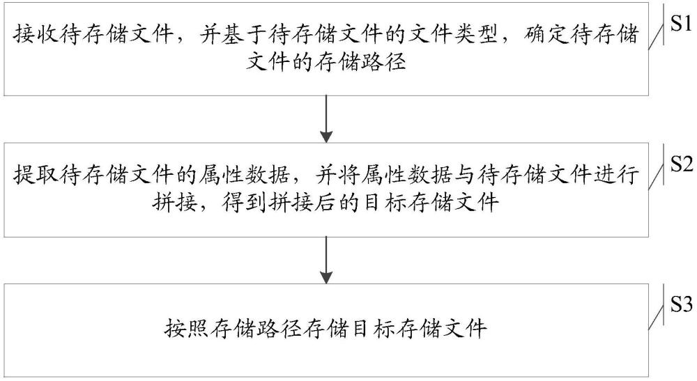 一種文件存儲(chǔ)方法、裝置及電子設(shè)備與流程