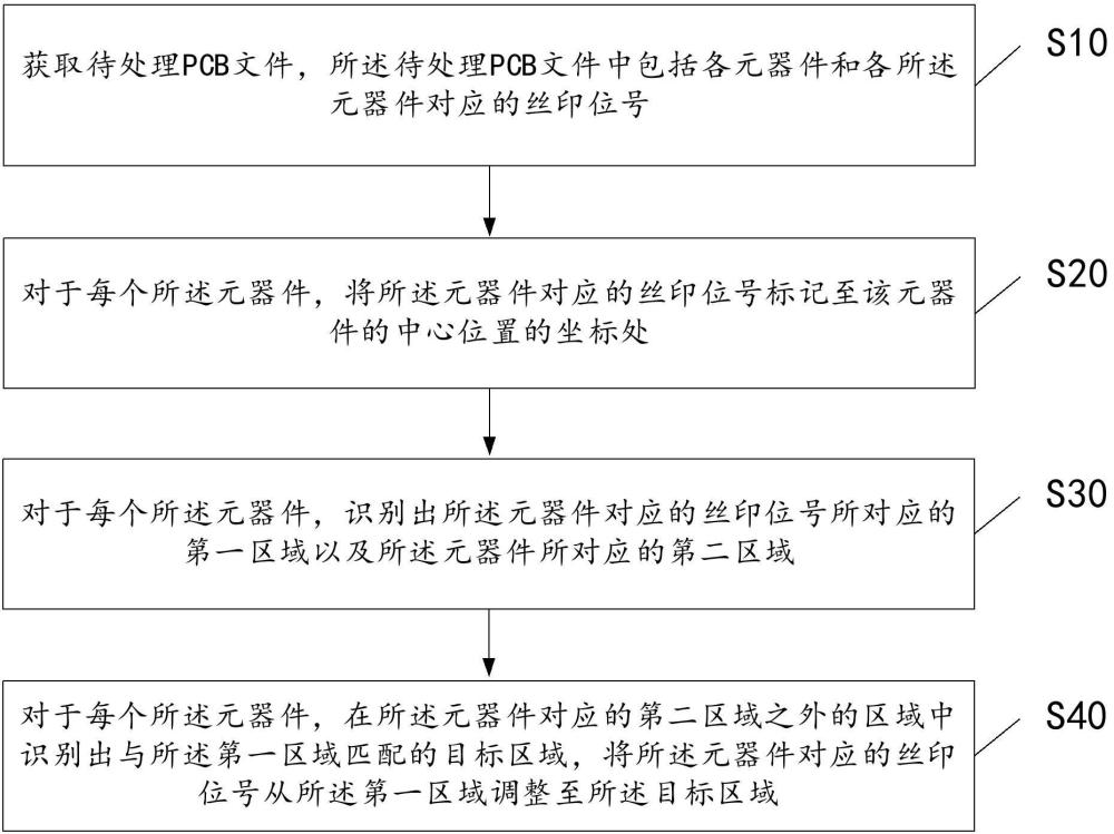 一種PCB絲印自動調(diào)整方法、系統(tǒng)、電子設(shè)備及介質(zhì)與流程