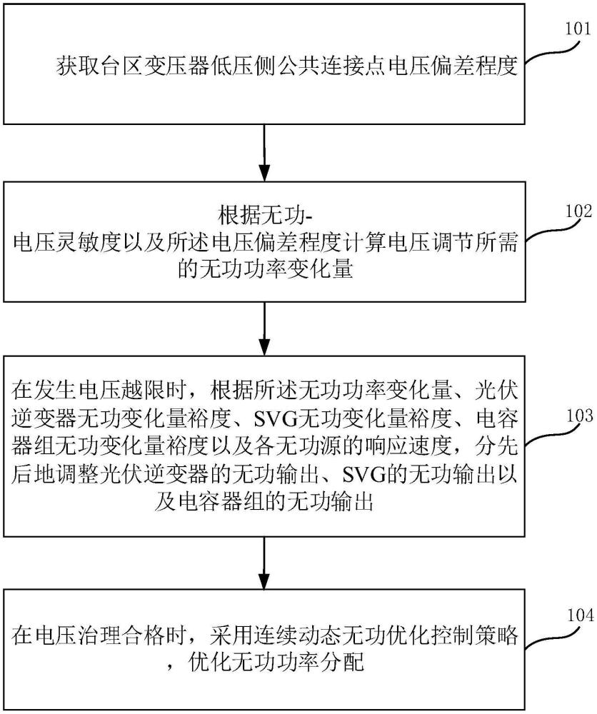 配電網(wǎng)臺(tái)區(qū)自適應(yīng)電壓調(diào)節(jié)方法、裝置、設(shè)備及存儲(chǔ)介質(zhì)與流程