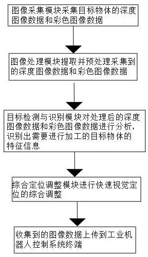 一種工業(yè)機器人快速視覺定位方法與流程