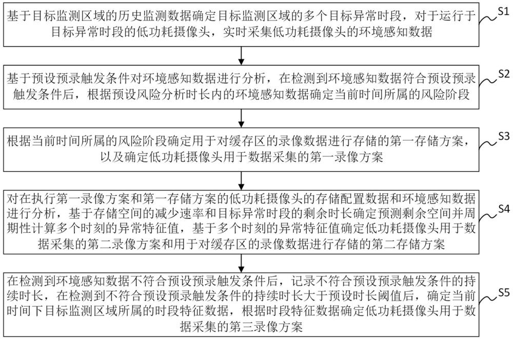 一種基于低功耗攝像頭的預(yù)錄錄像方法及系統(tǒng)與流程