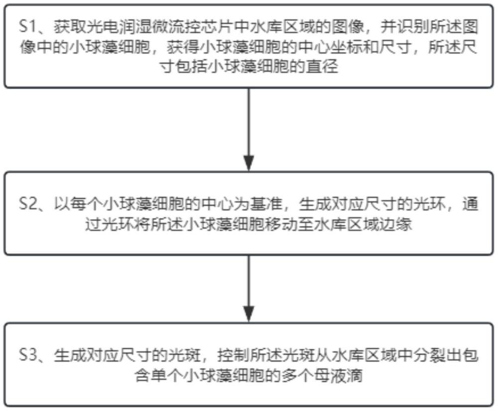 一種自動(dòng)按需生成液滴的光電微流控方法