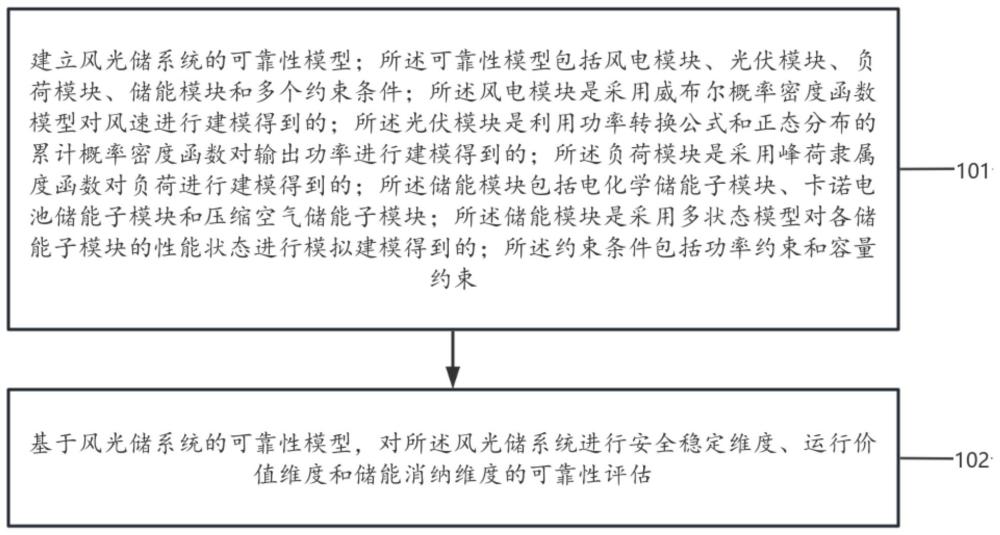 多元儲(chǔ)能配置差異下的風(fēng)光儲(chǔ)系統(tǒng)可靠性評(píng)估方法及系統(tǒng)