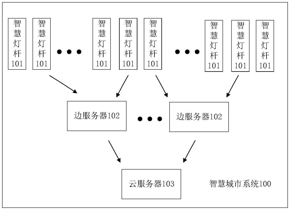 一種智慧城市系統(tǒng)、數(shù)據(jù)傳輸方法及程序產(chǎn)品與流程