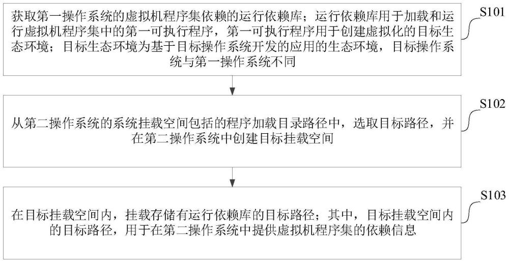 依賴信息掛載方法、裝置、電子設(shè)備和存儲(chǔ)介質(zhì)與流程