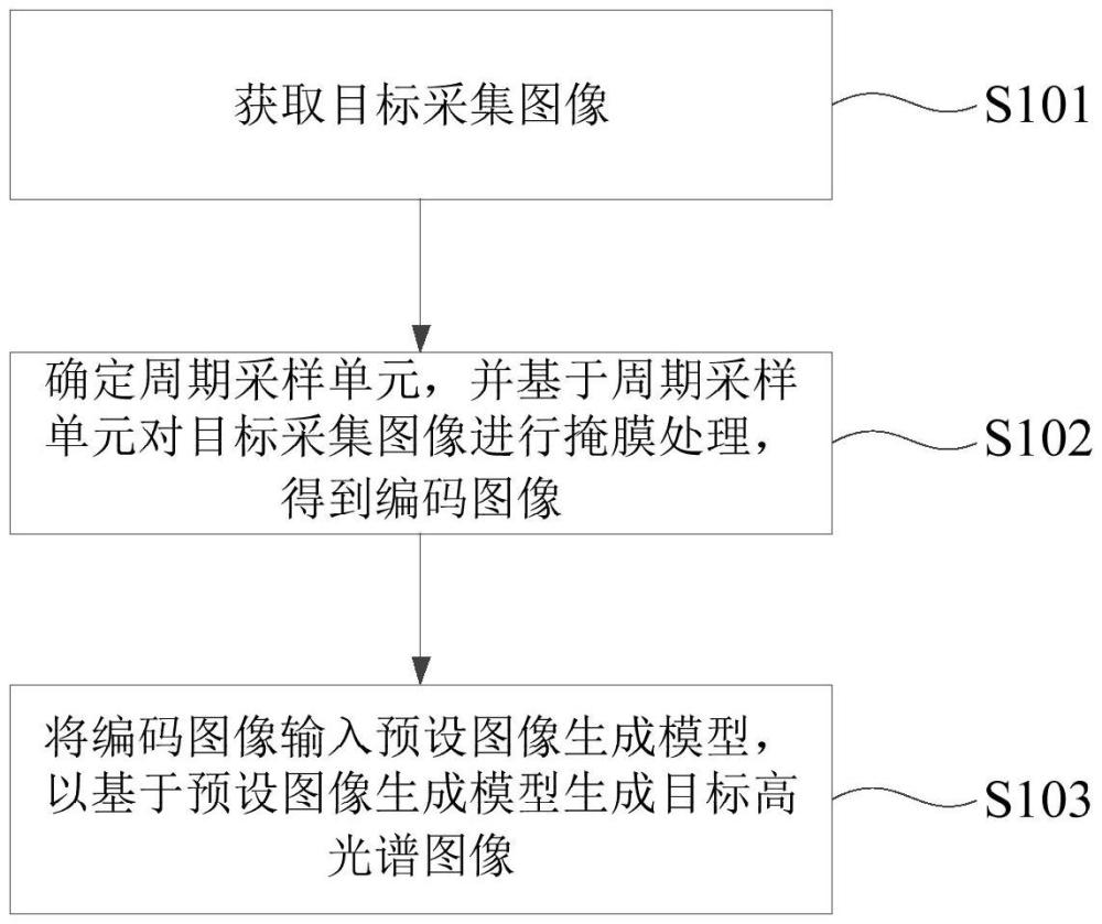 高光譜圖像生成方法、裝置、設(shè)備、介質(zhì)及程序產(chǎn)品與流程