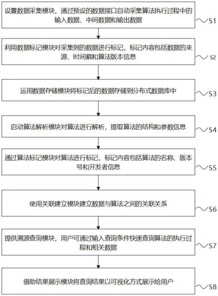 一種全程線上自動化執(zhí)行的算法溯源方法和系統(tǒng)